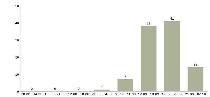 Работа менеджер по технологии в Туле - Число вакансий в Туле по специальности менеджер по технологии за 2 месяца