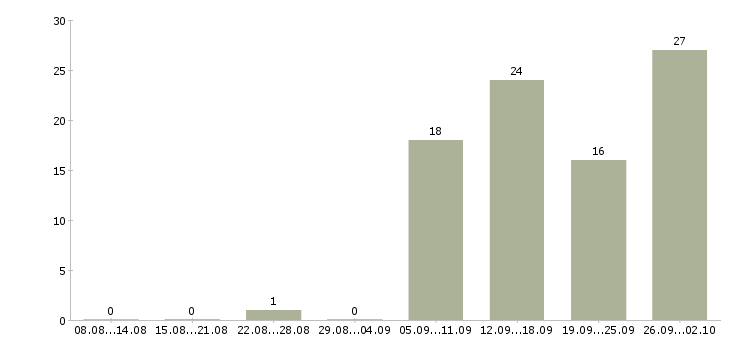 Работа рабочий цеха в Уфе - Число вакансий в Уфе по специальности рабочий цеха за 2 месяца