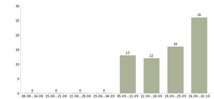 Работа рекламный специалист в Уфе - Число вакансий в Уфе по специальности рекламный специалист за 2 месяца