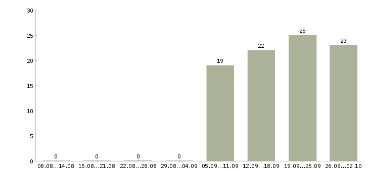 Работа персонал на производство в Хабаровске - Число вакансий в Хабаровске по специальности персонал на производство за 2 месяца
