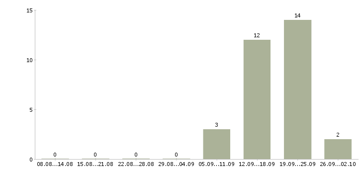 Работа охранник в торговый зал в Химках - Число вакансий в Химках по специальности охранник в торговый зал за 2 месяца