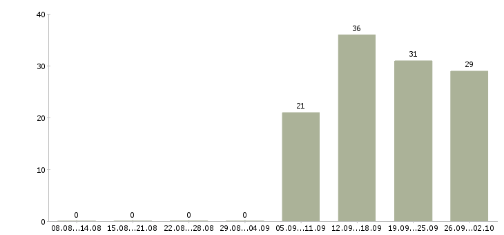 Работа помощник инженера в Чебоксарах - Число вакансий в Чебоксарах по специальности помощник инженера за 2 месяца