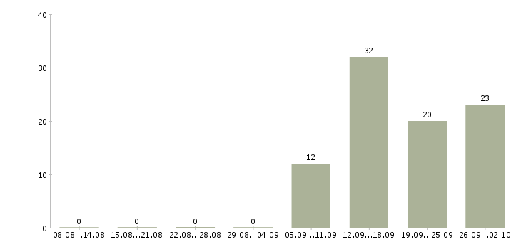 Работа интересная на дому в Челябинске - Число вакансий в Челябинске по специальности интересная на дому за 2 месяца