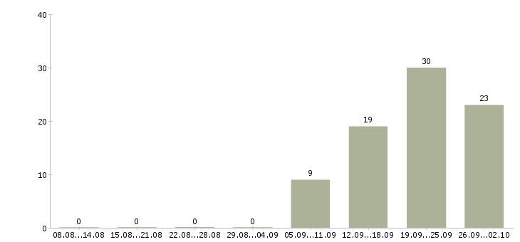 Работа региональный менеджер продаж в Челябинске - Число вакансий в Челябинске по специальности региональный менеджер продаж за 2 месяца
