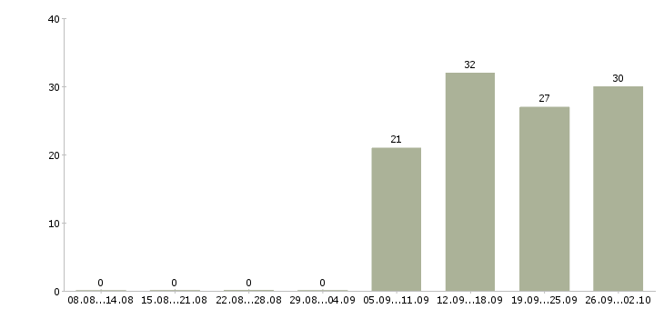 Работа ответственный секретарь в Чите - Число вакансий в Чите по специальности ответственный секретарь за 2 месяца