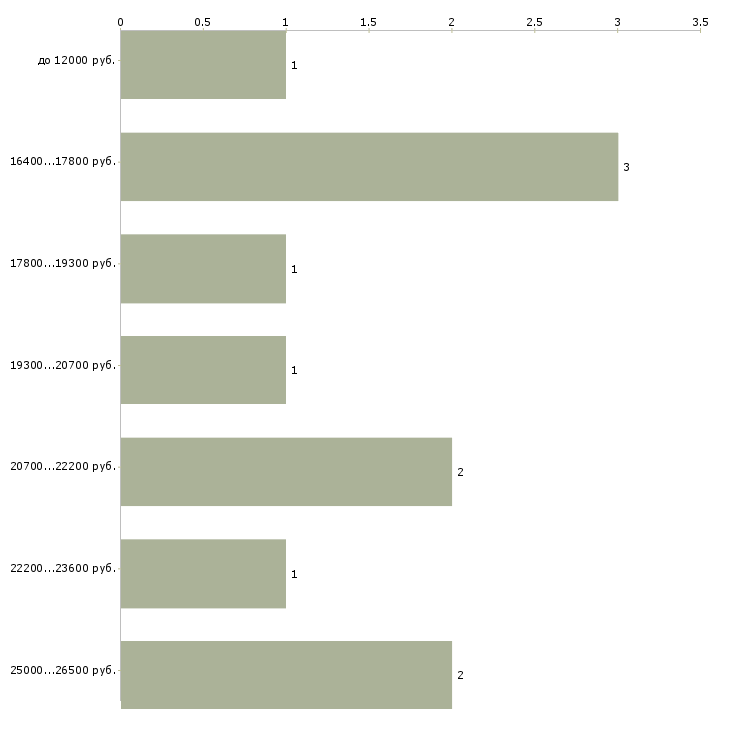 Найти работу горничная в гостиницу в Москве - График распределения вакансий «горничная в гостиницу» по зарплате