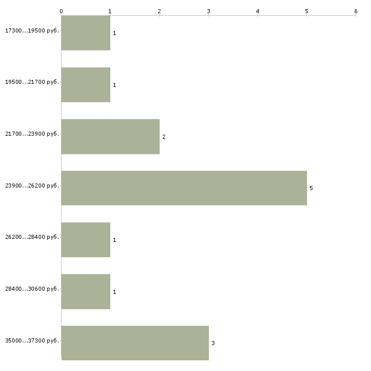 Найти работу как работать и зарабатывать в Кирове - График распределения вакансий «как работать и зарабатывать» по зарплате