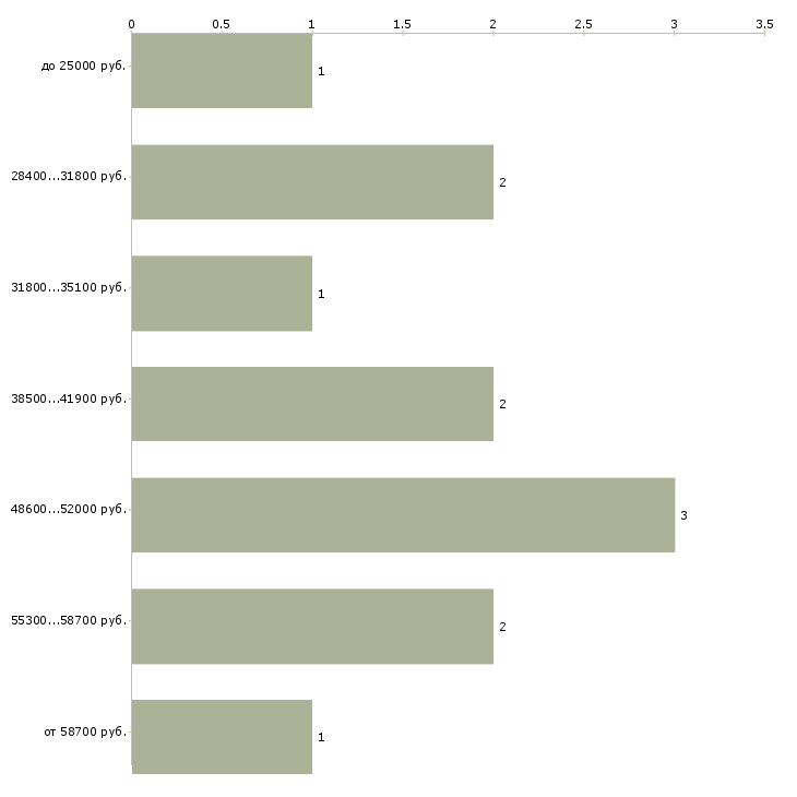 Найти работу рабочий по цеху Нижний новгород - График распределения вакансий «рабочий по цеху» по зарплате