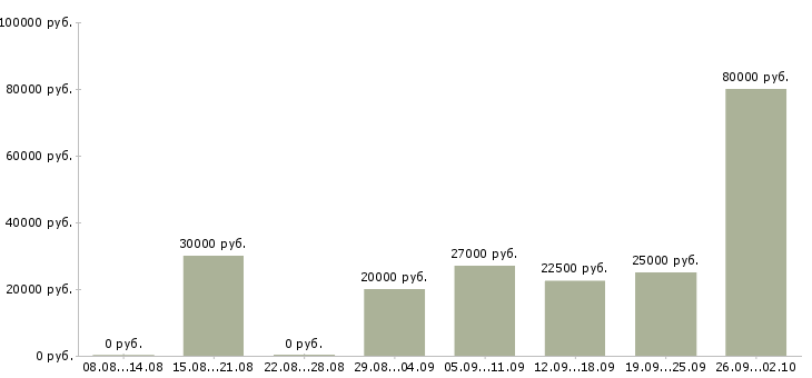 Вакансии администратор магазинов в Краснодаре - Медиана зарплат администратор магазинов в Краснодаре за 2 месяца