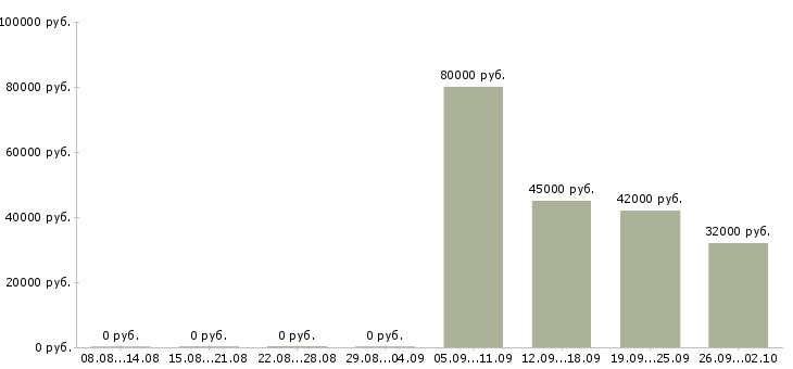 Вакансии активный помощник руководителя Чечня - Медиана зарплат активный помощник руководителя Чечня за 2 месяца
