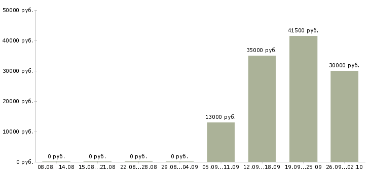 Вакансии бухгалтер заработной платы в Чите - Медиана зарплат бухгалтер заработной платы в Чите за 2 месяца