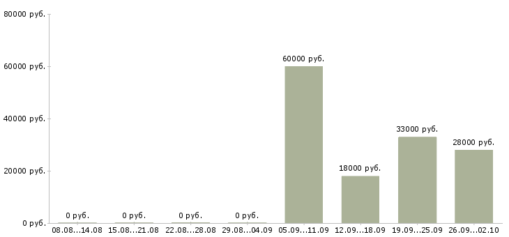 Вакансии бухгалтер на заработную плату в Тамбове - Медиана зарплат бухгалтер на заработную плату в Тамбове за 2 месяца