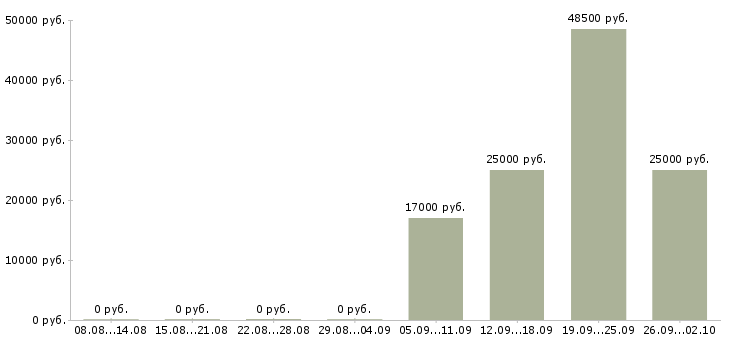 Вакансии бухгалтер оп в Рязани - Медиана зарплат бухгалтер оп в Рязани за 2 месяца