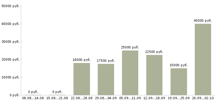 Вакансии в интернете на дому в Дзержинске - Медиана зарплат в интернете на дому в Дзержинске за 2 месяца