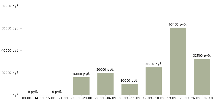 Вакансии в крупную компанию требуется сотрудник в Ставрополе - Медиана зарплат в крупную компанию требуется сотрудник в Ставрополе за 2 месяца