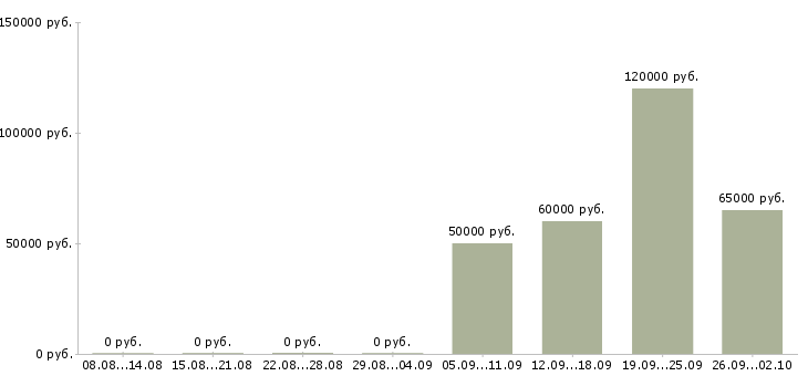 Вакансии веб разработчик в Новосибирске - Медиана зарплат веб разработчик в Новосибирске за 2 месяца