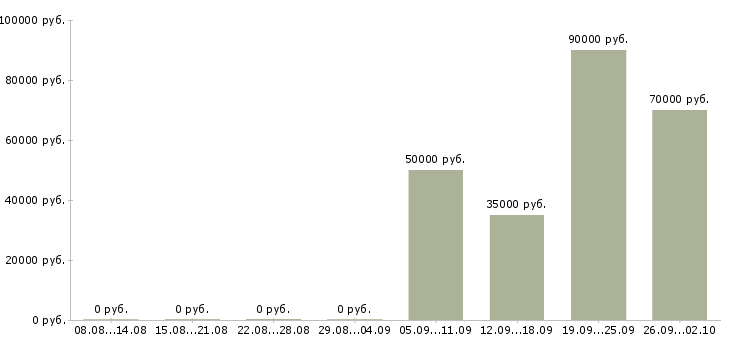 Вакансии ведение бизнеса через интернет в Москве - Медиана зарплат ведение бизнеса через интернет в Москве за 2 месяца
