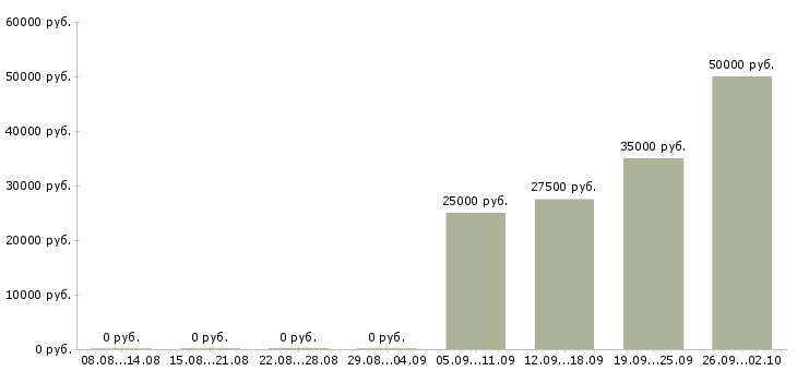 Вакансии ведущий специалист по открытию счетов в Москве - Медиана зарплат ведущий специалист по открытию счетов в Москве за 2 месяца
