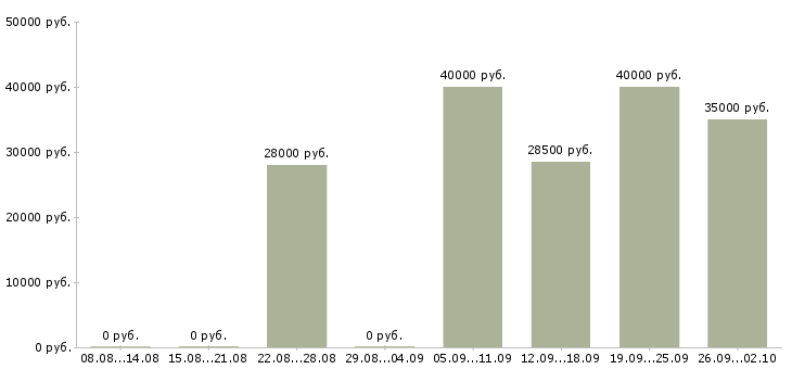 Вакансии водитель личный Татарстан - Медиана зарплат водитель личный Татарстан за 2 месяца