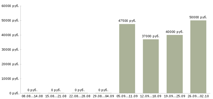 Вакансии водитель перевозки в Новосибирске - Медиана зарплат водитель перевозки в Новосибирске за 2 месяца