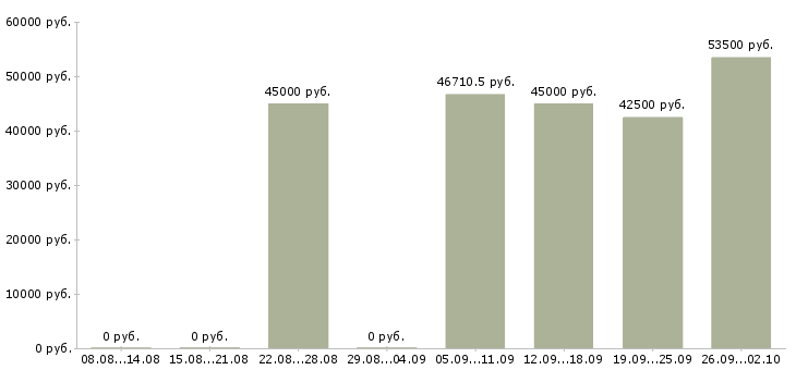 Вакансии водитель с автомобилем в Тюмени - Медиана зарплат водитель с автомобилем в Тюмени за 2 месяца