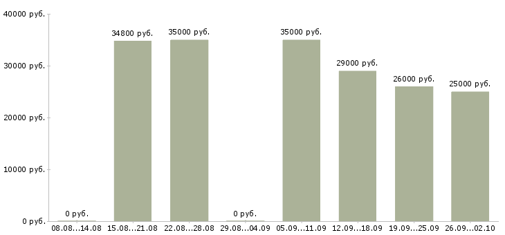 Вакансии горничные в гостиницу в Москве - Медиана зарплат горничные в гостиницу в Москве за 2 месяца