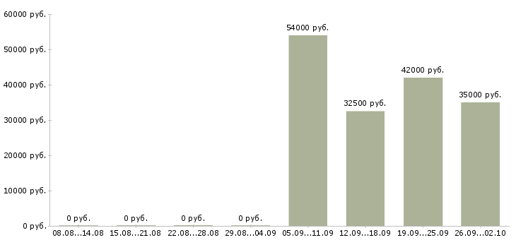 Вакансии грузчик на вахту в Смоленске - Медиана зарплат грузчик на вахту в Смоленске за 2 месяца