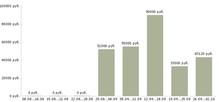 Вакансии грузчики вахта в Белгороде - Медиана зарплат грузчики вахта в Белгороде за 2 месяца