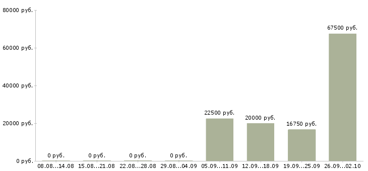 Вакансии директор магазинов в Брянске - Медиана зарплат директор магазинов в Брянске за 2 месяца