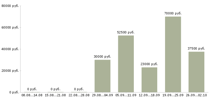 Вакансии директор с обучением в Ярославле - Медиана зарплат директор с обучением в Ярославле за 2 месяца
