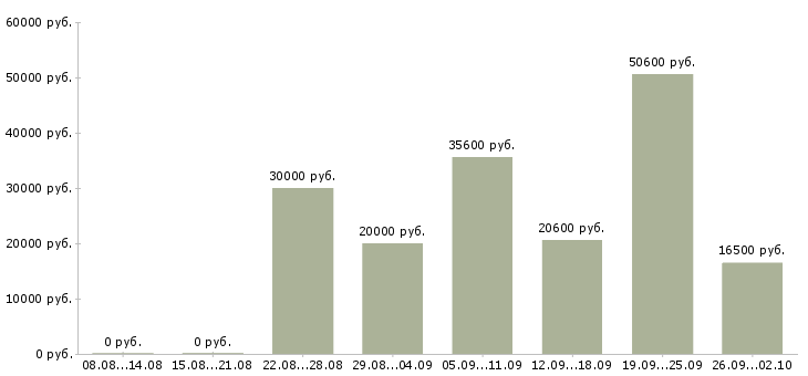 Вакансии для вас есть работа в Красноярске - Медиана зарплат для вас есть работа в Красноярске за 2 месяца