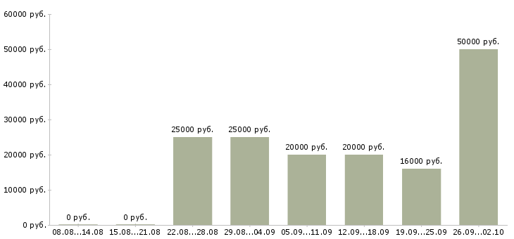 Вакансии для всех в интернете в Вологде - Медиана зарплат для всех в интернете в Вологде за 2 месяца