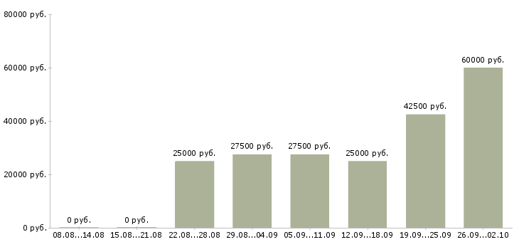 Вакансии ежедневно в Владивостоке - Медиана зарплат ежедневно в Владивостоке за 2 месяца