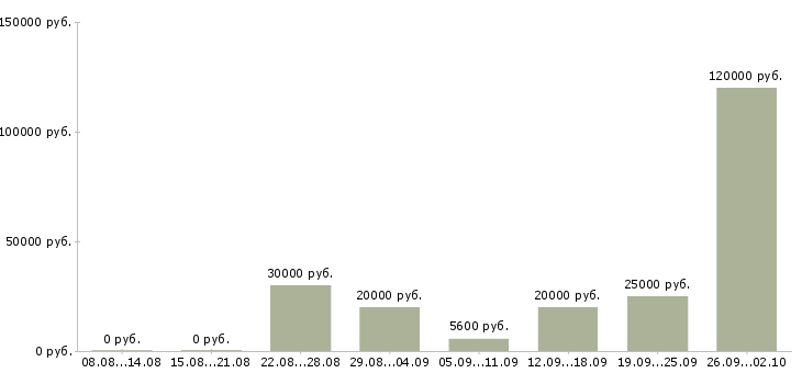 Вакансии есть для вас в Красноярске - Медиана зарплат есть для вас в Красноярске за 2 месяца