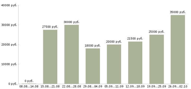 Вакансии женщины в Воронеже - Медиана зарплат женщины в Воронеже за 2 месяца