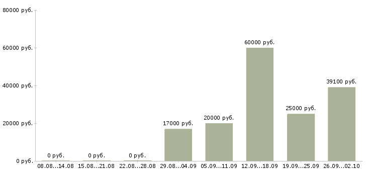 Вакансии за деньги в Ярославле - Медиана зарплат за деньги в Ярославле за 2 месяца