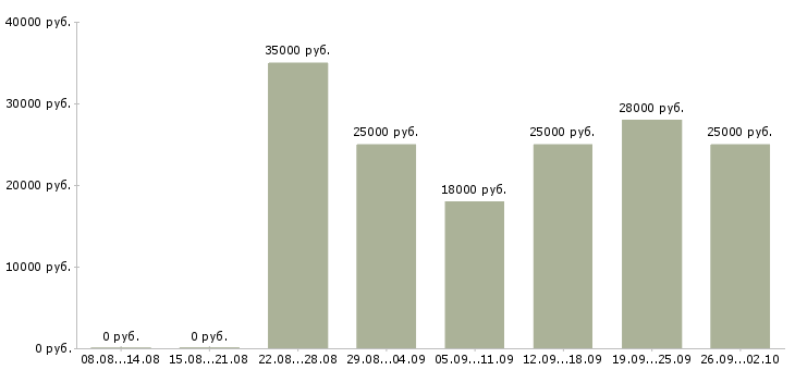 Вакансии зарабатываем дома в Иваново - Медиана зарплат зарабатываем дома в Иваново за 2 месяца