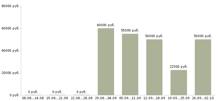 Вакансии инженер охраны труда Санкт-петербург - Медиана зарплат инженер охраны труда Санкт-петербург за 2 месяца