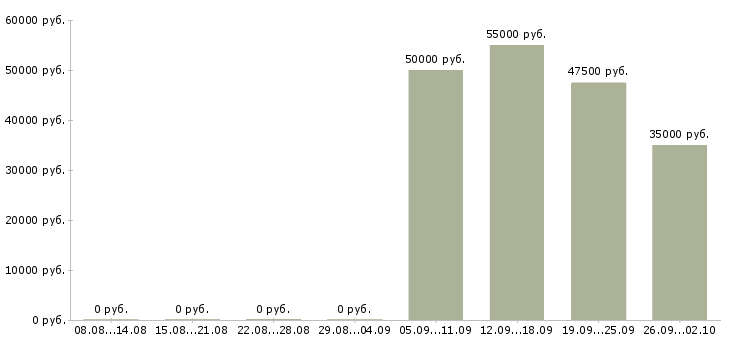 Вакансии инженер по качеству в Уфе - Медиана зарплат инженер по качеству в Уфе за 2 месяца