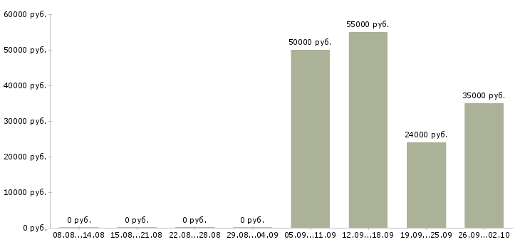 Вакансии инженер по качеству по в Уфе - Медиана зарплат инженер по качеству по в Уфе за 2 месяца