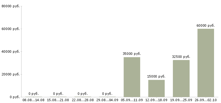 Вакансии ищем няню в Москве - Медиана зарплат ищем няню в Москве за 2 месяца