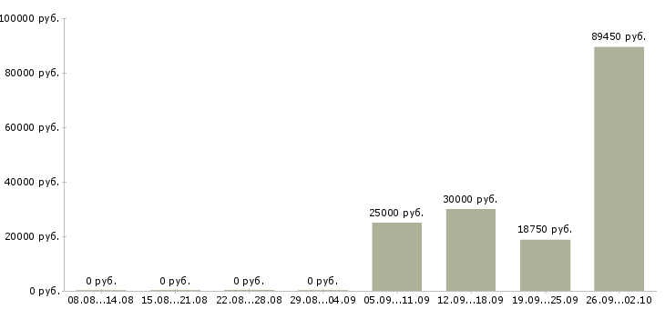 Вакансии карьера в крупной компании в Уфе - Медиана зарплат карьера в крупной компании в Уфе за 2 месяца