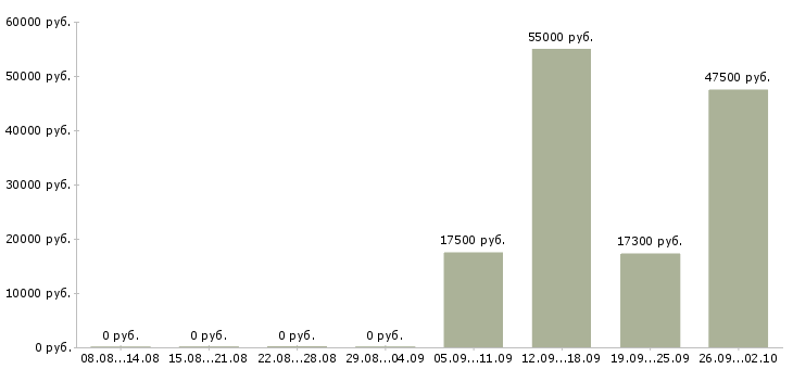 Вакансии кассир 2 2 в Вологде - Медиана зарплат кассир 2 2 в Вологде за 2 месяца