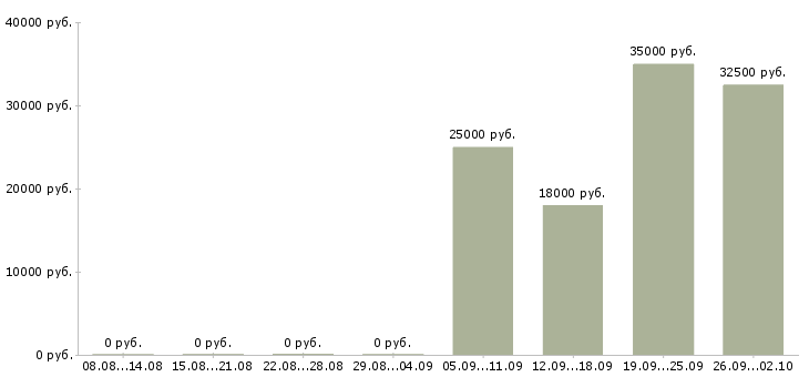Вакансии кассир Северная осетия - Медиана зарплат кассир Северная осетия за 2 месяца