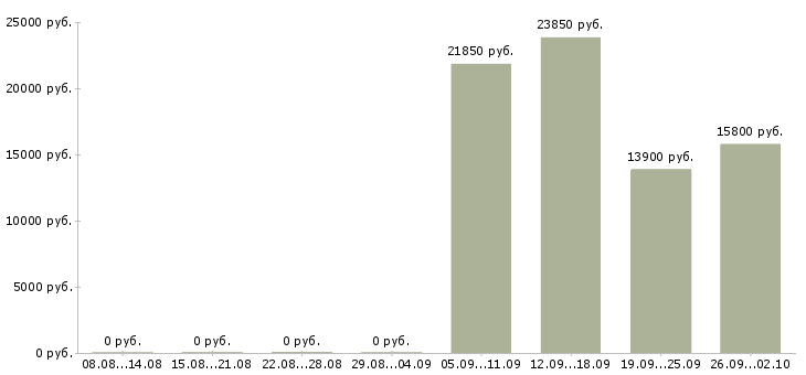 Вакансии кассир торговой сети Нижний новгород - Медиана зарплат кассир торговой сети Нижний новгород за 2 месяца