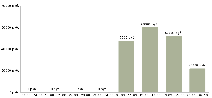 Вакансии комплектовщик на склад вахта в Саратове - Медиана зарплат комплектовщик на склад вахта в Саратове за 2 месяца