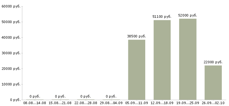 Вакансии комплектовщик на склад на вахту в Саратове - Медиана зарплат комплектовщик на склад на вахту в Саратове за 2 месяца
