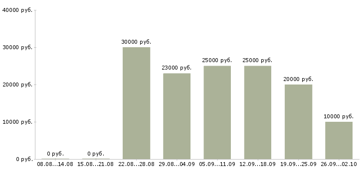 Вакансии менеджер в интернет магазине в Воронеже - Медиана зарплат менеджер в интернет магазине в Воронеже за 2 месяца