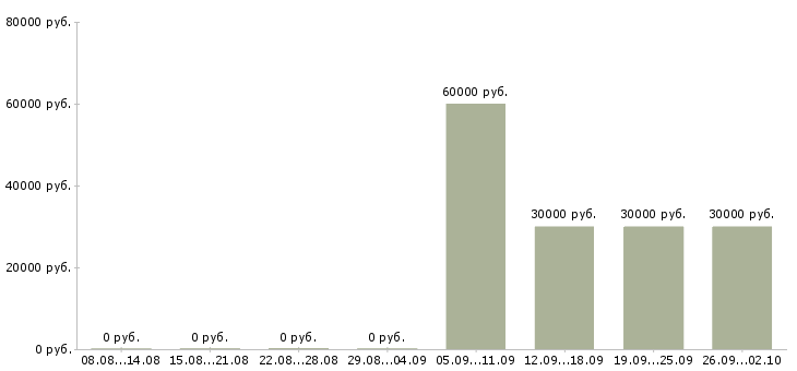 Вакансии менеджер на автомобиле в Ярославле - Медиана зарплат менеджер на автомобиле в Ярославле за 2 месяца