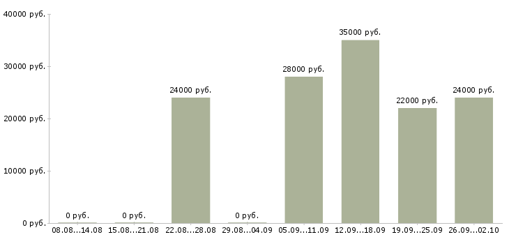 Вакансии менеджер по клиентам Нижний тагил - Медиана зарплат менеджер по клиентам Нижний тагил за 2 месяца